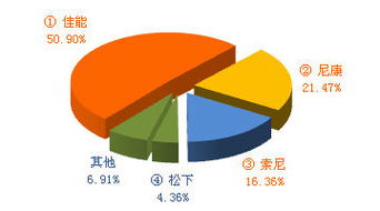 2009年12月数码产品互联网关注度与销售趋势分析
