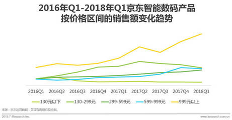 2018年中国零售趋势半年报 数码产品市场激增，消费升级与技术革新驱动新增长